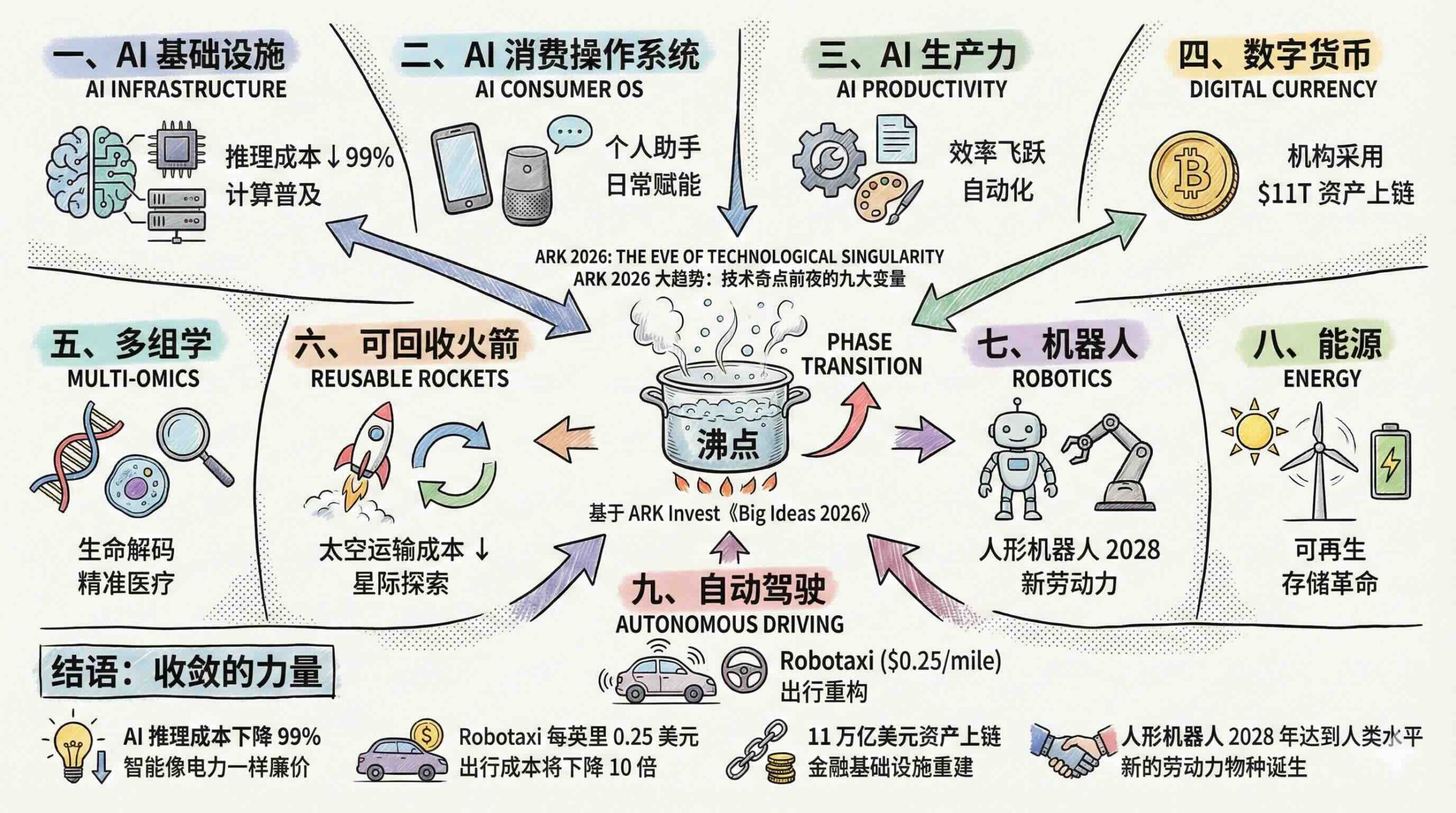 ARK 2026 大趋势