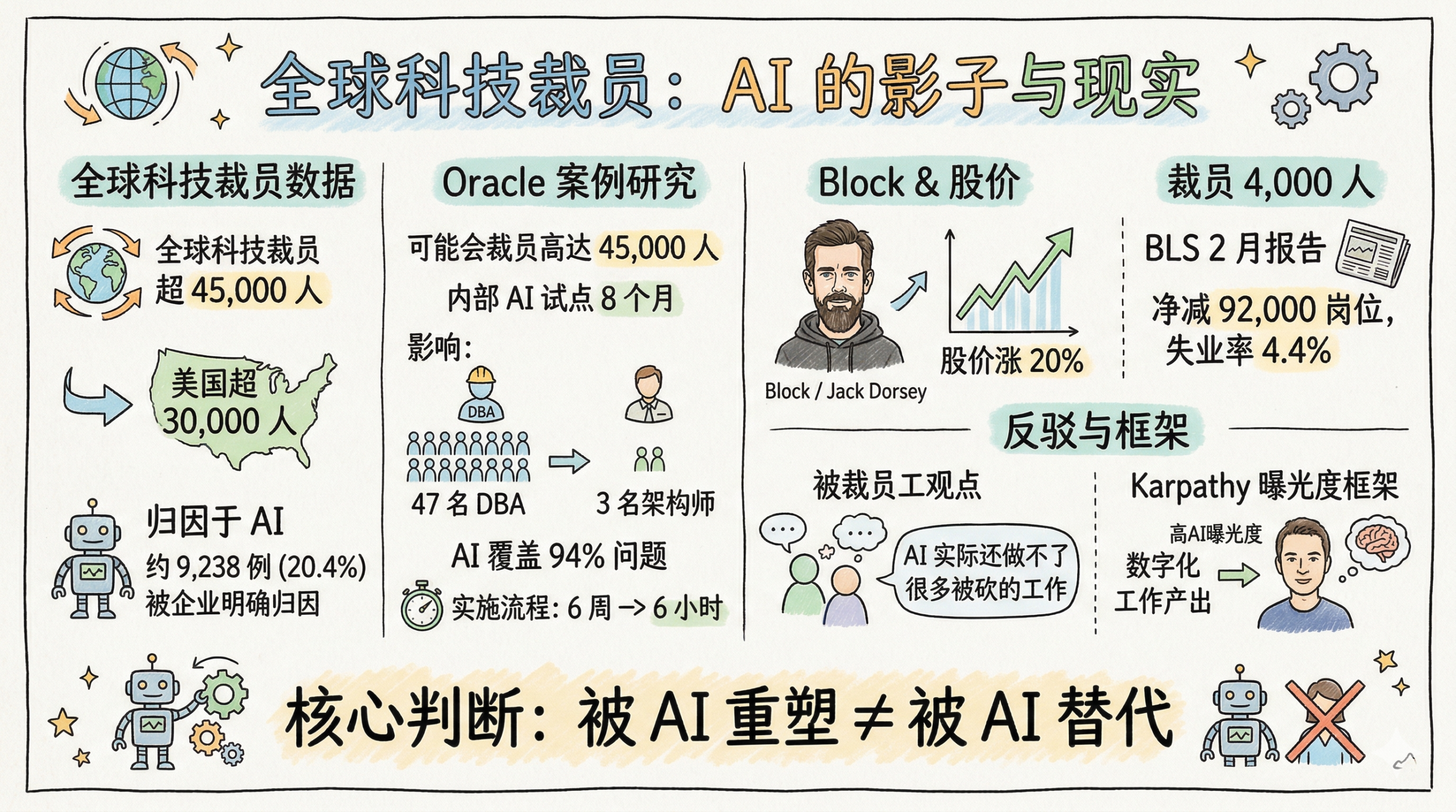 2026 年 AI 裁员潮真相