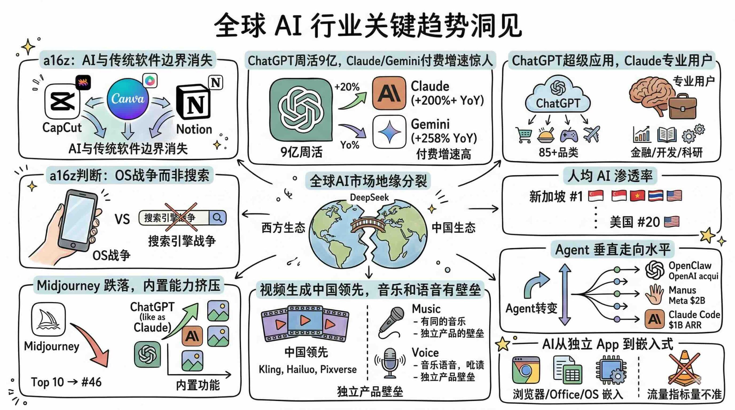 a16z AI 行业关键趋势