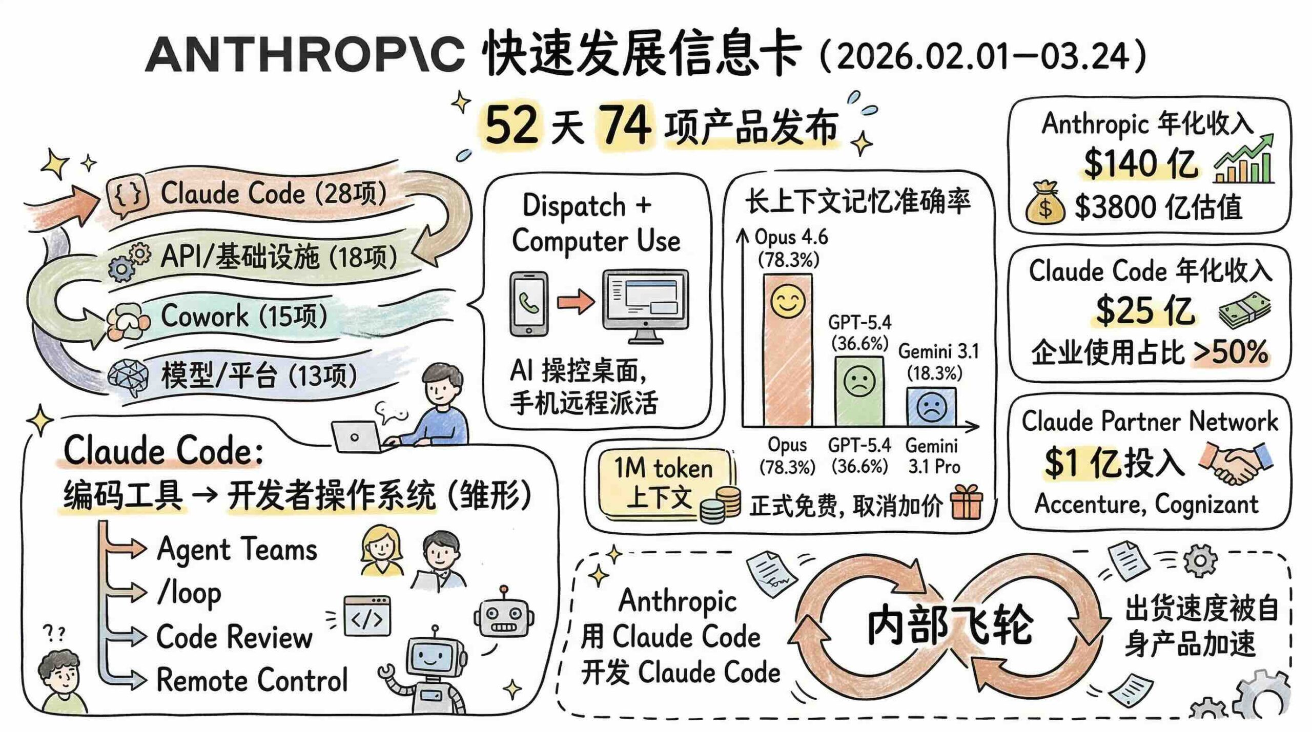 Anthropic 在 52 天内完成 74 项产品发布
